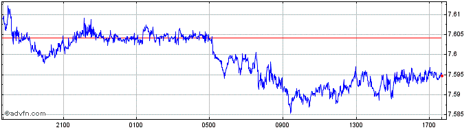 Intraday CHF vs DKK  Price Chart for 28/3/2023