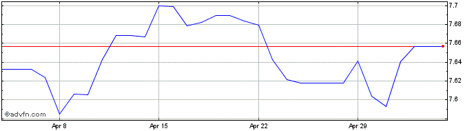 1 Month CHF vs DKK  Price Chart