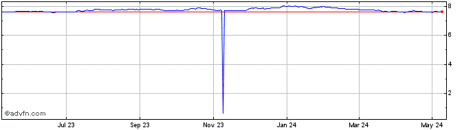 1 Year CHF vs DKK  Price Chart