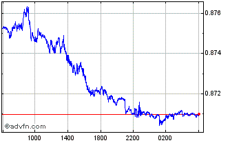 Intraday CHF vs Sterling Chart