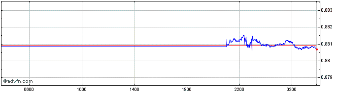 Intraday CHF vs Sterling  Price Chart for 19/4/2024
