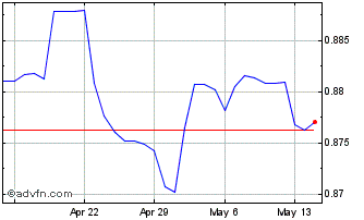 1 Month CHF vs Sterling Chart