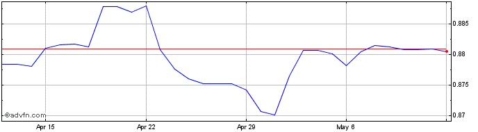1 Month CHF vs Sterling  Price Chart