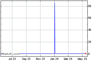 1 Year CHF vs Sterling Chart