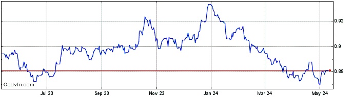 1 Year CHF vs Sterling  Price Chart