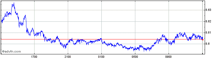 Intraday CHF vs HKD  Price Chart for 24/4/2024
