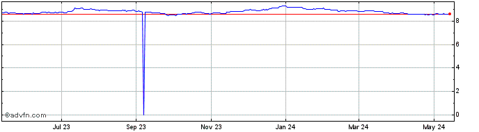 1 Year CHF vs HKD  Price Chart