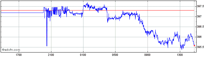 Intraday CHF vs HUF  Price Chart for 20/4/2024
