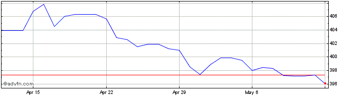 1 Month CHF vs HUF  Price Chart