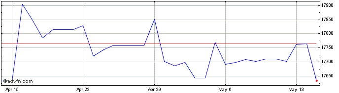 1 Month CHF vs IDR  Price Chart