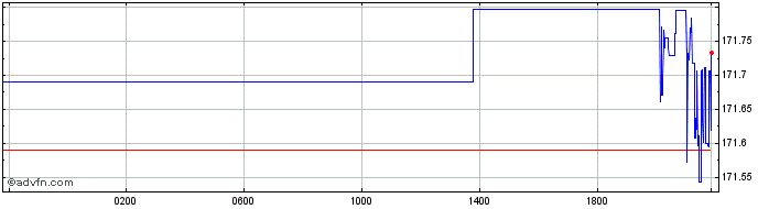 Intraday CHF vs Yen  Price Chart for 03/5/2024