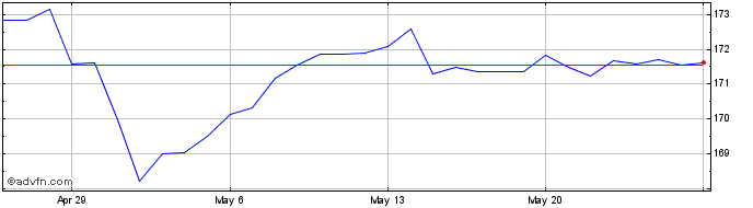 1 Month CHF vs Yen  Price Chart