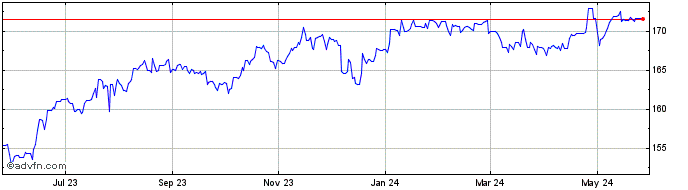 1 Year CHF vs Yen  Price Chart