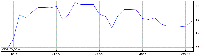1 Month CHF vs MXN  Price Chart