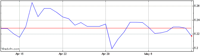 1 Month CHF vs MYR  Price Chart