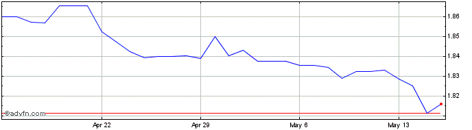 1 Month CHF vs NZD  Price Chart