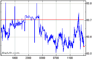 Intraday CHF vs PHP Chart