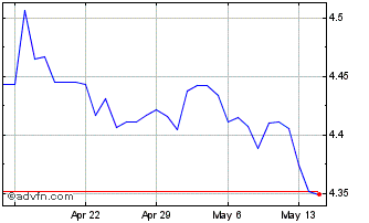 1 Month CHF vs PLN Chart