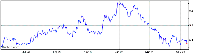 1 Year CHF vs RON  Price Chart