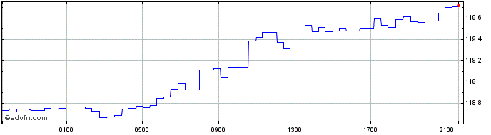 Intraday CHF vs RSD  Price Chart for 25/4/2024