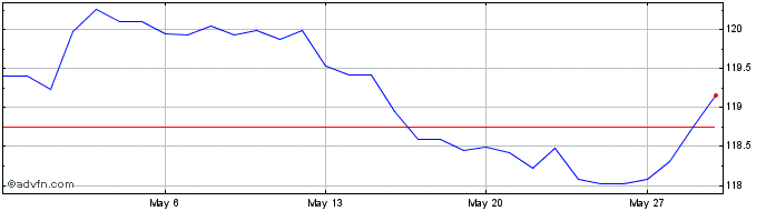 1 Month CHF vs RSD  Price Chart