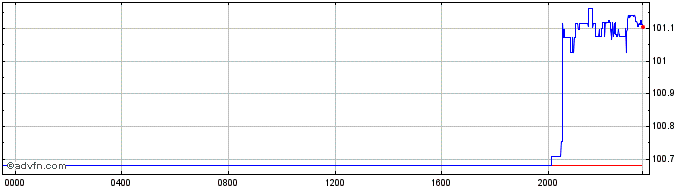 Intraday CHF vs RUB  Price Chart for 19/4/2024