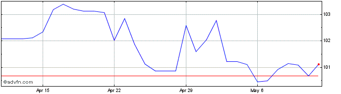 1 Month CHF vs RUB  Price Chart