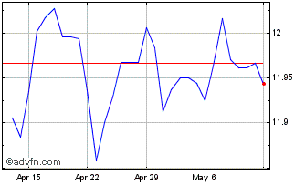 1 Month CHF vs SEK Chart