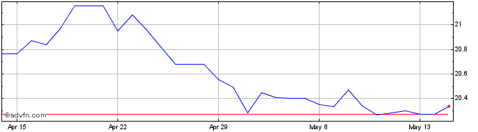 1 Month CHF vs SZL  Price Chart