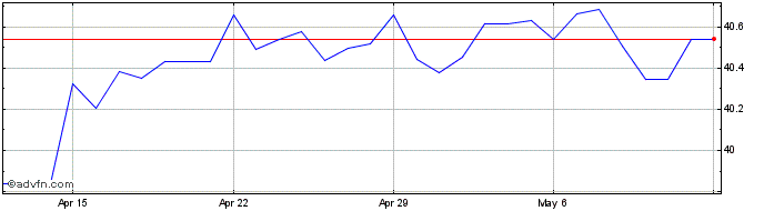 1 Month CHF vs THB  Price Chart