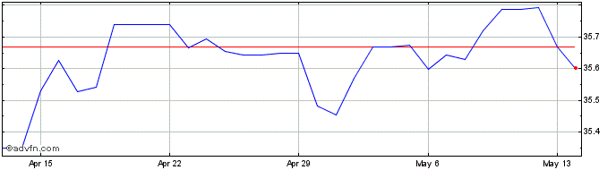 1 Month CHF vs TWD  Price Chart