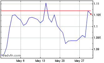 1 Month CHF vs US Dollar Chart
