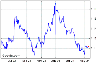 1 Year CHF vs US Dollar Chart