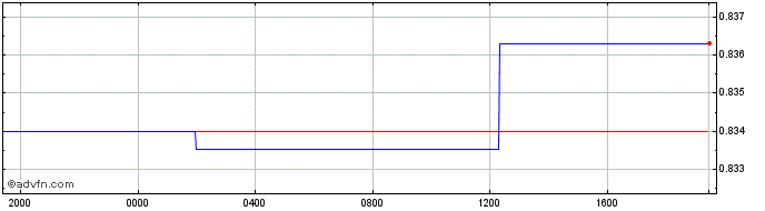 Intraday CHF vs XDR  Price Chart for 26/4/2024