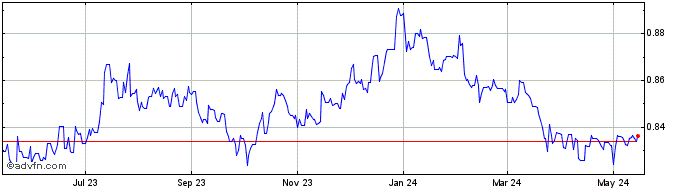 1 Year CHF vs XDR  Price Chart