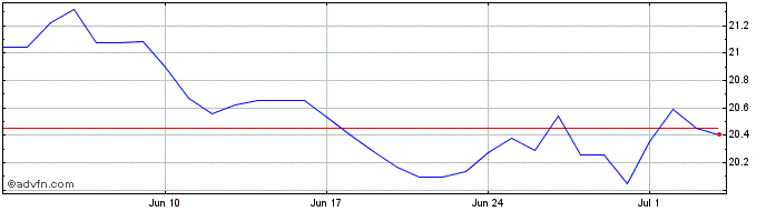 1 Month CHF vs ZAR  Price Chart