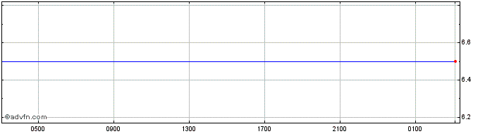 Intraday Chile Monetary Policy Ra...  Price Chart for 02/5/2024