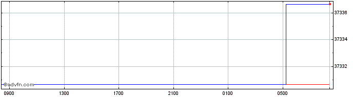 Intraday CLF vs CLP  Price Chart for 24/4/2024