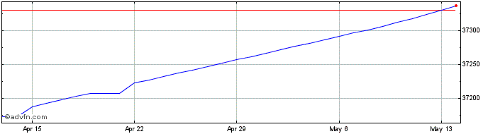 1 Month CLF vs CLP  Price Chart