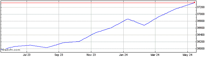1 Year CLF vs CLP  Price Chart