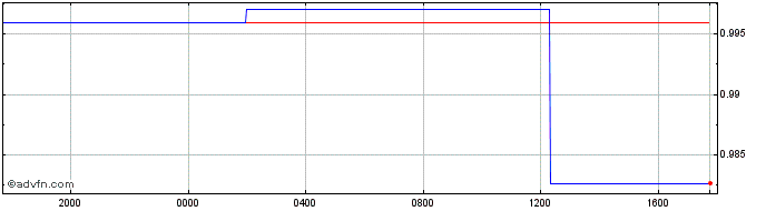 Intraday CLP vs ARS  Price Chart for 06/5/2024