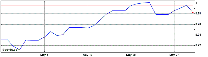 1 Month CLP vs ARS  Price Chart