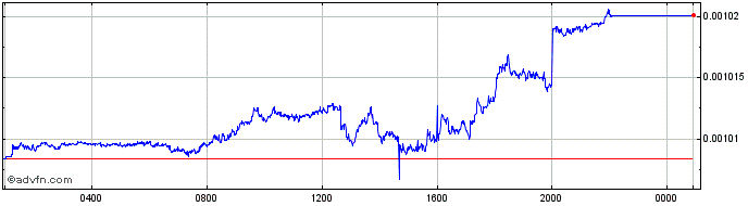 Intraday CLP vs CHF  Price Chart for 27/4/2024