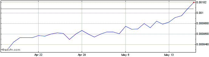 1 Month CLP vs CHF  Price Chart
