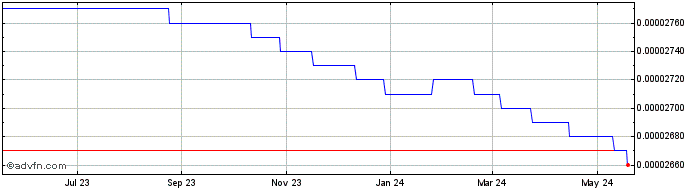 1 Year CLP vs CLF  Price Chart
