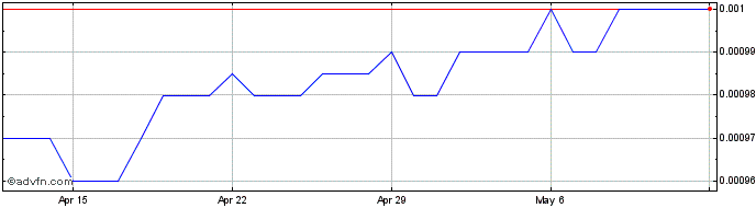 1 Month CLP vs Euro  Price Chart
