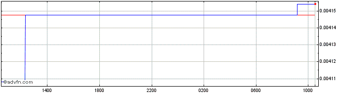 Intraday CLP vs PEN  Price Chart for 27/4/2024