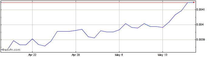 1 Month CLP vs PEN  Price Chart