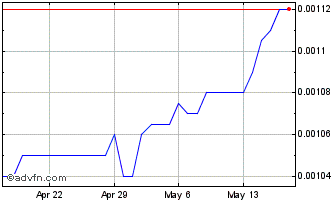 1 Month CLP vs US Dollar Chart