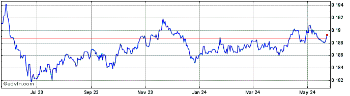1 Year CNH vs CAD  Price Chart
